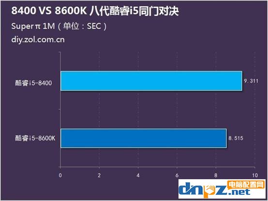 i5 8400和i5 8600k哪個(gè)好？8400和8600k差多少？