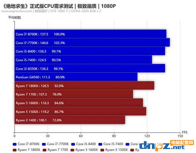 玩吃雞游戲用i5 8400還是1500x？8400和1500X吃雞測試