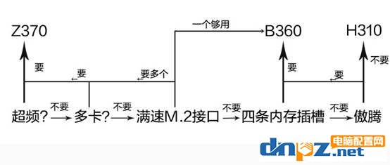 高端主板和低端主板的區(qū)別 H310/B360/H370/Z370怎么選？