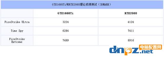 GTX1660Ti和RTX2060性能對(duì)比 GTX1660ti和2060的差距有多大