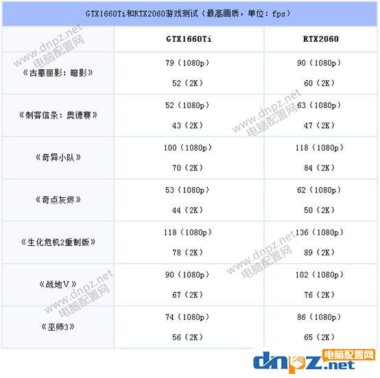 GTX1660Ti和RTX2060性能對(duì)比 GTX1660ti和2060的差距有多大