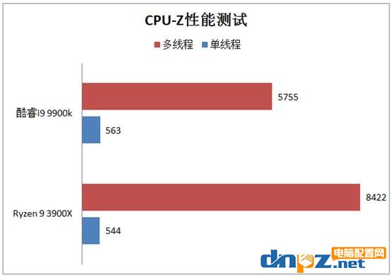 3900X和i9 9900k哪個好?銳龍R9 3900X和酷睿i9 9900k性能對比測試