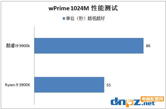 3900X和i9 9900k哪個好?銳龍R9 3900X和酷睿i9 9900k性能對比測試