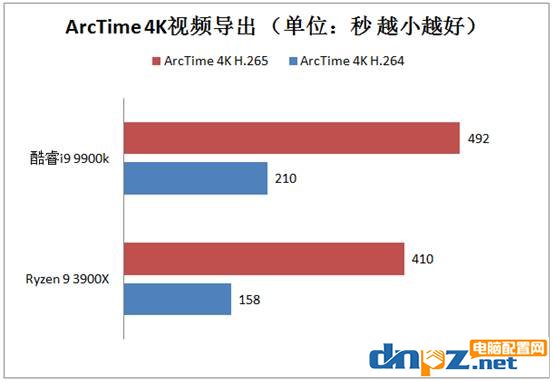 3900X和i9 9900k哪個(gè)好?銳龍R9 3900X和酷睿i9 9900k性能對(duì)比測(cè)試