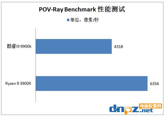 3900X和i9 9900k哪個(gè)好?銳龍R9 3900X和酷睿i9 9900k性能對(duì)比測(cè)試