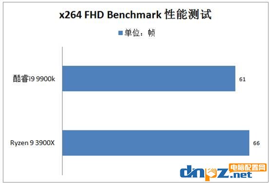 3900X和i9 9900k哪個(gè)好?銳龍R9 3900X和酷睿i9 9900k性能對(duì)比測(cè)試