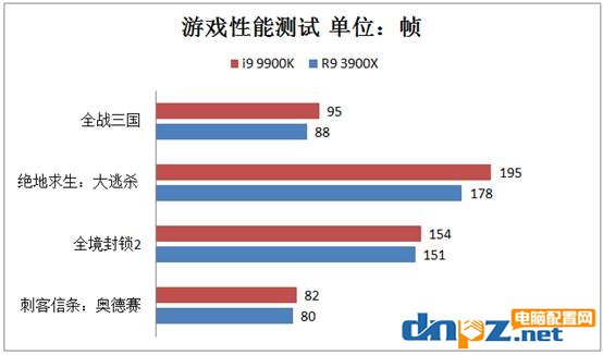 3900X和i9 9900k哪個(gè)好?銳龍R9 3900X和酷睿i9 9900k性能對(duì)比測(cè)試