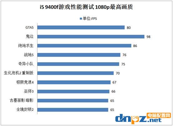 實測：i5 9400f玩大型游戲怎么樣,會不會有瓶頸？