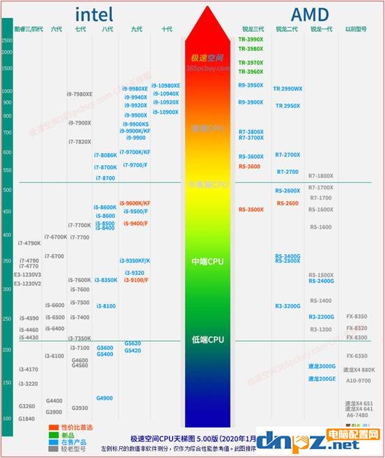 教你看懂電腦配置參數(shù)，了解組裝電腦基本知識