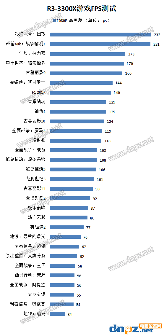 銳龍R3-3300X玩游戲怎么樣？3300x多款游戲測試FPS表現(xiàn)優(yōu)異