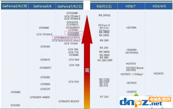 顯卡gtx970好還是gtx1060好?