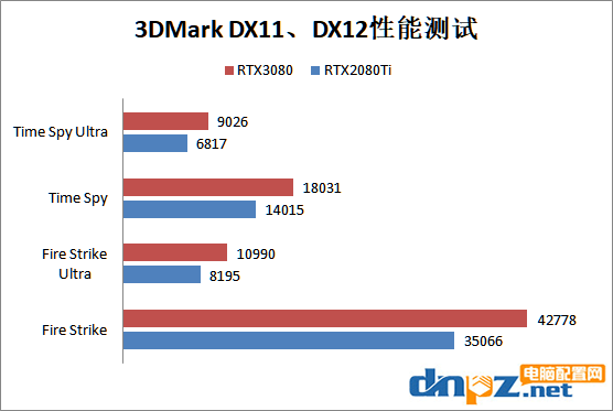 RTX3080比RTX2080ti顯卡強(qiáng)多少？RTX3080和2080ti性能對(duì)比測試