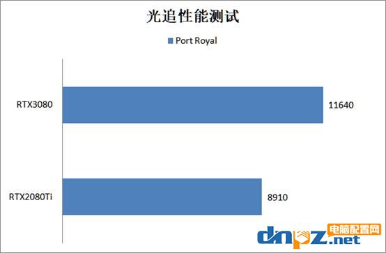 RTX3080比RTX2080ti顯卡強(qiáng)多少？RTX3080和2080ti性能對(duì)比測試