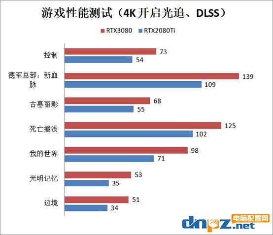 RTX3080比RTX2080ti顯卡強(qiáng)多少？RTX3080和2080ti性能對(duì)比測試