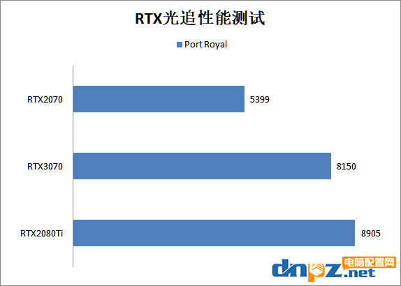 RTX3070和RTX2080ti性能對(duì)比評(píng)測(cè) RTX3070和2080ti哪個(gè)好？