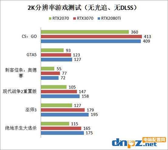 RTX3070和RTX2080ti性能對(duì)比評(píng)測(cè) RTX3070和2080ti哪個(gè)好？