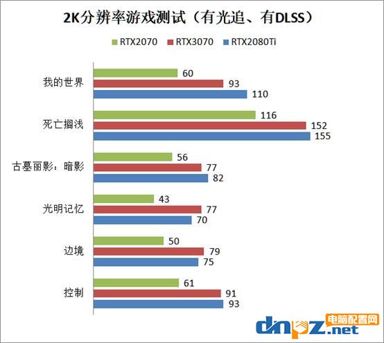 RTX3070和RTX2080ti性能對(duì)比評(píng)測(cè) RTX3070和2080ti哪個(gè)好？