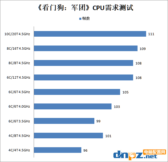 2020年看門狗軍團配置要求及電腦配置推薦（詳細版）