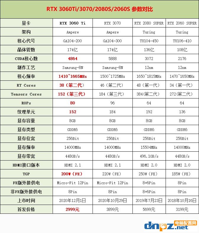 RTX3060ti相當(dāng)于什么水平？rtx3060ti/3070/2080s/2060s顯卡性能評測