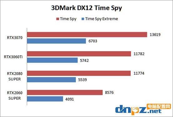 RTX3060ti相當(dāng)于什么水平？rtx3060ti/3070/2080s/2060s顯卡性能評測