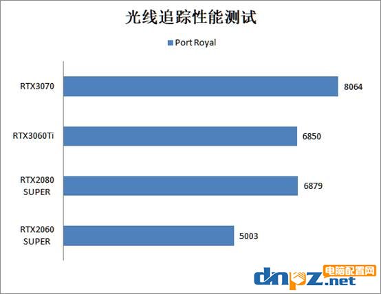 RTX3060ti相當(dāng)于什么水平？rtx3060ti/3070/2080s/2060s顯卡性能評測