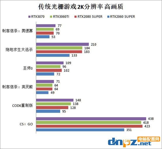 RTX3060ti相當(dāng)于什么水平？rtx3060ti/3070/2080s/2060s顯卡性能評測