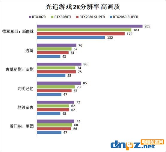 RTX3060ti相當(dāng)于什么水平？rtx3060ti/3070/2080s/2060s顯卡性能評測