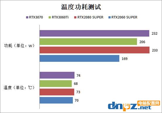 RTX3060ti相當(dāng)于什么水平？rtx3060ti/3070/2080s/2060s顯卡性能評測