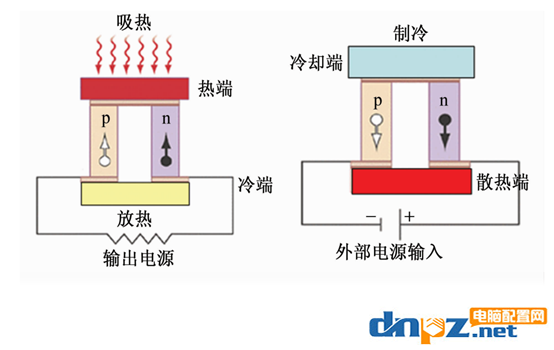 cpu半導(dǎo)體散熱器效果怎么樣？哪些cpu散熱器是半導(dǎo)體散熱