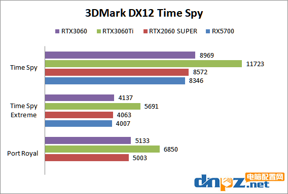 RTX3060性能相當(dāng)于什么水平？RTX3060顯卡評(píng)測