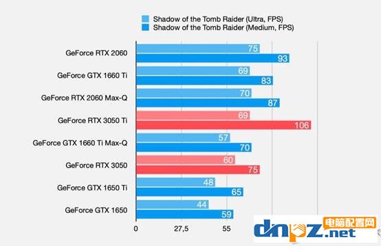 筆記本顯卡RTX3050和RTX3050Ti性能怎么樣