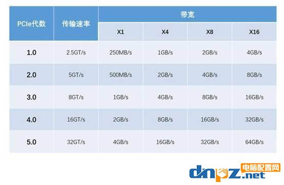 pcie4.0有什么用？pcie4.0對(duì)顯卡有提升嗎？