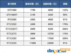 等等黨再堅(jiān)持一下，GTX1650 RTX2060或?qū)⒔祪r(jià)