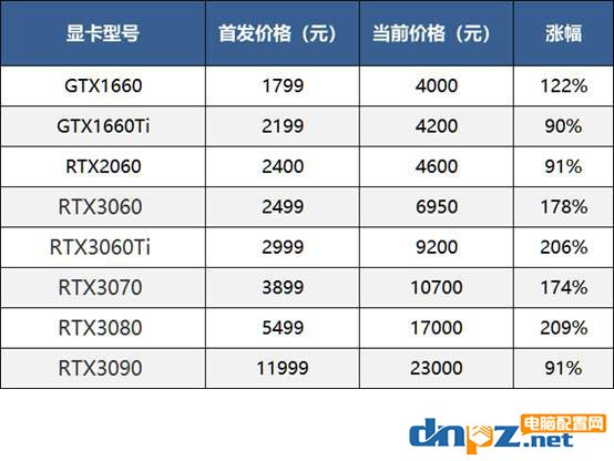 等等黨再堅(jiān)持一下，GTX1650 RTX2060或?qū)⒔祪r(jià)