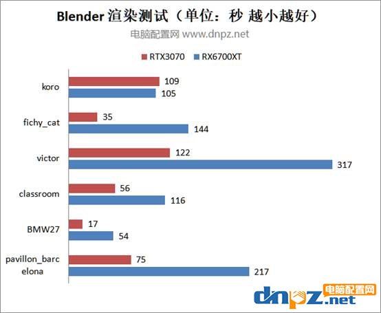 rtx3070和rx6700xt視頻剪輯及3d渲染性能測試