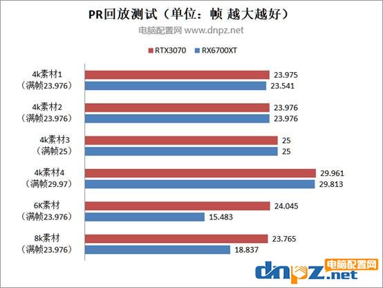 rtx3070和rx6700xt視頻剪輯及3d渲染性能測試