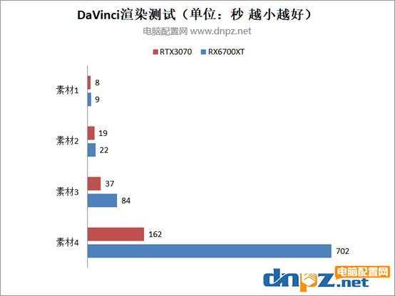 rtx3070和rx6700xt視頻剪輯及3d渲染性能測試