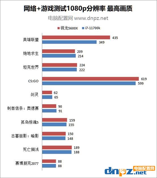 銳龍5600x和i7-11700k游戲性能對比測試 玩游戲誰的性價比高？