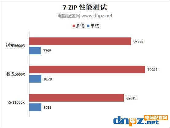 AMD銳龍5600G性能評測 5600G核顯相當(dāng)于什么水平？