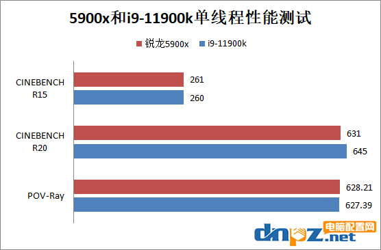 銳龍5900x和i9-11900k性能差多少？誰的性價比更高？