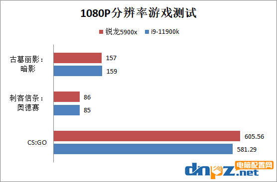 銳龍5900x和i9-11900k性能差多少？誰的性價比更高？