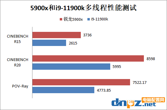 銳龍5900x和i9-11900k性能差多少？誰的性價比更高？