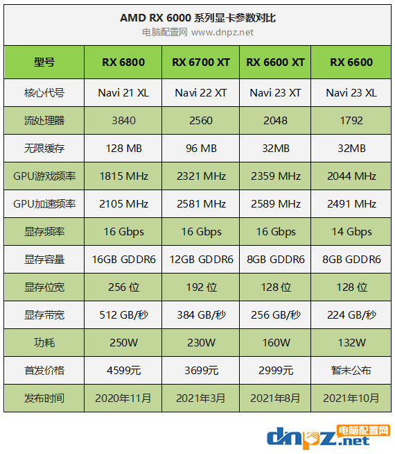 AMD RX6600性能相當于什么顯卡？RX6600和RTX3060性能對比評測