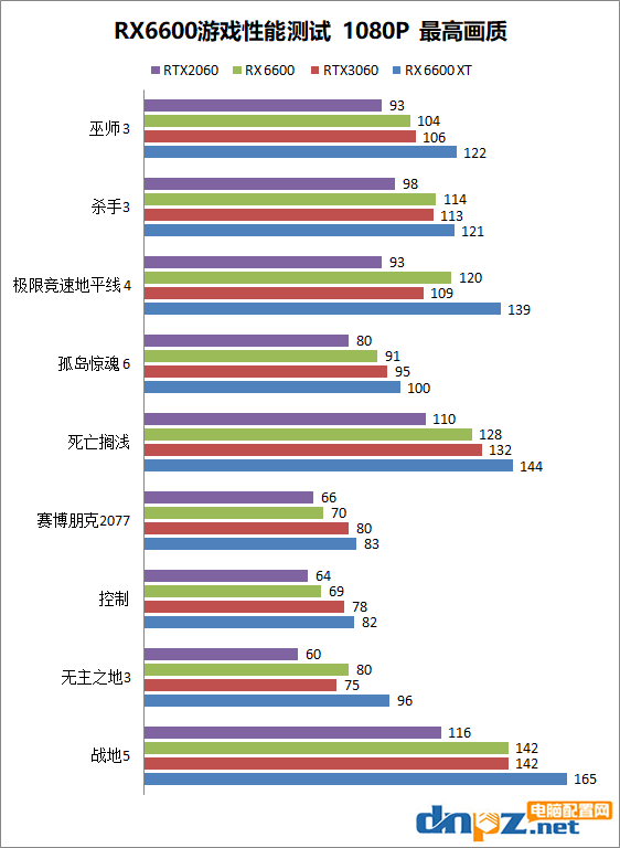 AMD RX6600性能相當于什么顯卡？RX6600和RTX3060性能對比評測