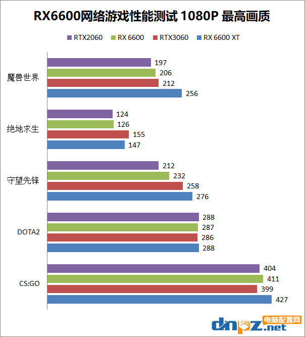 AMD RX6600性能相當于什么顯卡？RX6600和RTX3060性能對比評測