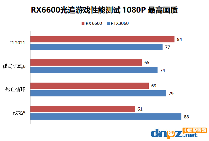 AMD RX6600性能相當于什么顯卡？RX6600和RTX3060性能對比評測