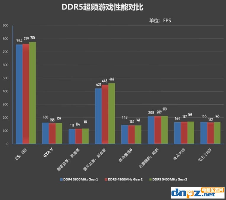 ddr5比ddr4強(qiáng)多少？ddr5內(nèi)存和ddr4哪個(gè)性價(jià)比高？