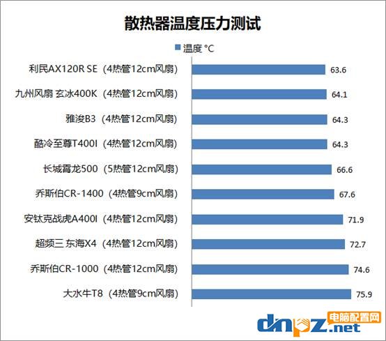 cpu散熱器熱管越多越好嗎？百元以?xún)?nèi)風(fēng)冷散熱器評(píng)測(cè)