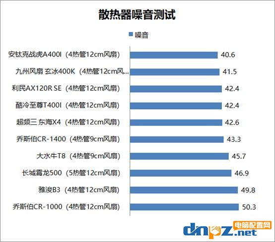 cpu散熱器熱管越多越好嗎？百元以?xún)?nèi)風(fēng)冷散熱器評(píng)測(cè)