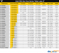 intel第12代cpu一共有哪些型號？12代酷睿型號一覽